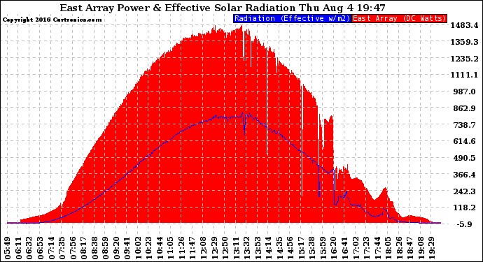 Solar PV/Inverter Performance East Array Power Output & Effective Solar Radiation