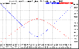 Solar PV/Inverter Performance Sun Altitude Angle & Sun Incidence Angle on PV Panels