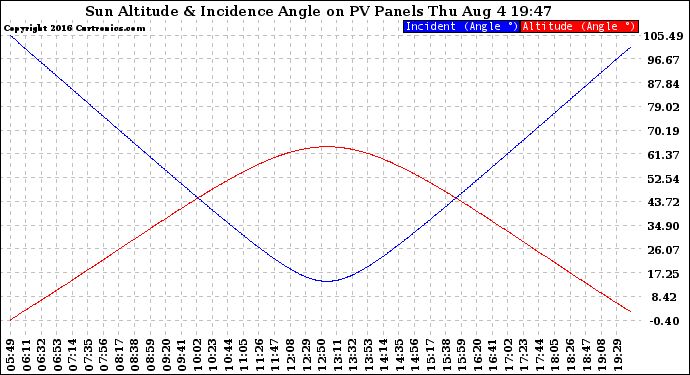 Solar PV/Inverter Performance Sun Altitude Angle & Sun Incidence Angle on PV Panels