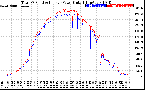 Solar PV/Inverter Performance PV Panel Power Output & Inverter Power Output