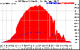 Solar PV/Inverter Performance Total PV Panel Power Output & Solar Radiation