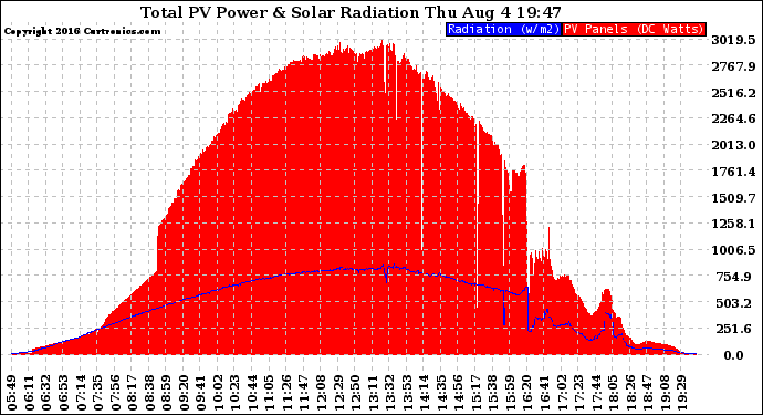 Solar PV/Inverter Performance Total PV Panel Power Output & Solar Radiation