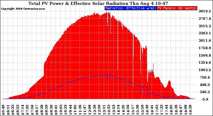 Solar PV/Inverter Performance Total PV Panel Power Output & Effective Solar Radiation