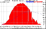 Solar PV/Inverter Performance Total PV Panel & Running Average Power Output