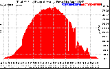 Solar PV/Inverter Performance Total PV Panel Power Output