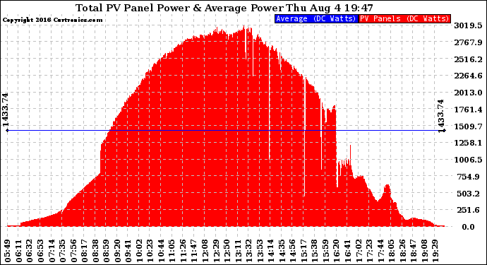 Solar PV/Inverter Performance Total PV Panel Power Output