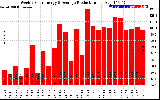 Solar PV/Inverter Performance Weekly Solar Energy Production