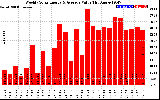 Solar PV/Inverter Performance Weekly Solar Energy Production Value