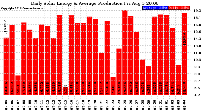 Solar PV/Inverter Performance Daily Solar Energy Production