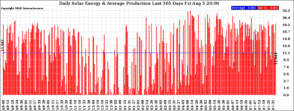 Solar PV/Inverter Performance Daily Solar Energy Production Last 365 Days