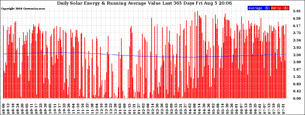 Solar PV/Inverter Performance Daily Solar Energy Production Value Running Average Last 365 Days