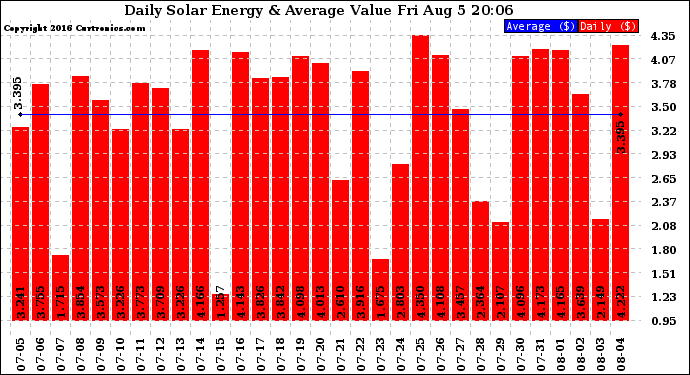 Solar PV/Inverter Performance Daily Solar Energy Production Value