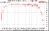 Solar PV/Inverter Performance Inverter DC to AC Conversion Efficiency