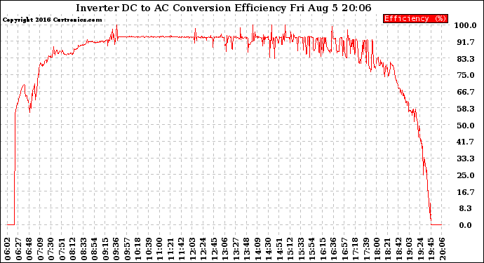 Solar PV/Inverter Performance Inverter DC to AC Conversion Efficiency