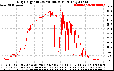 Solar PV/Inverter Performance Daily Energy Production Per Minute