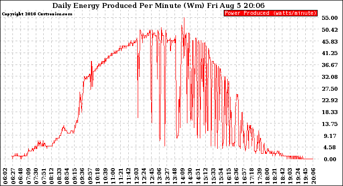 Solar PV/Inverter Performance Daily Energy Production Per Minute