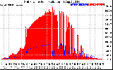 Solar PV/Inverter Performance Grid Power & Solar Radiation