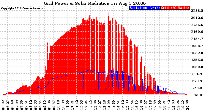 Solar PV/Inverter Performance Grid Power & Solar Radiation