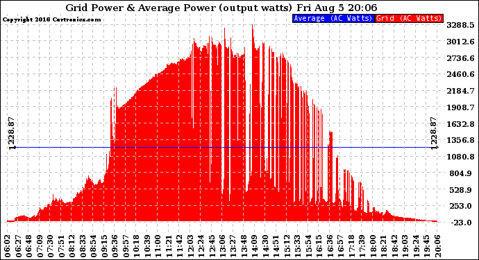 Solar PV/Inverter Performance Inverter Power Output