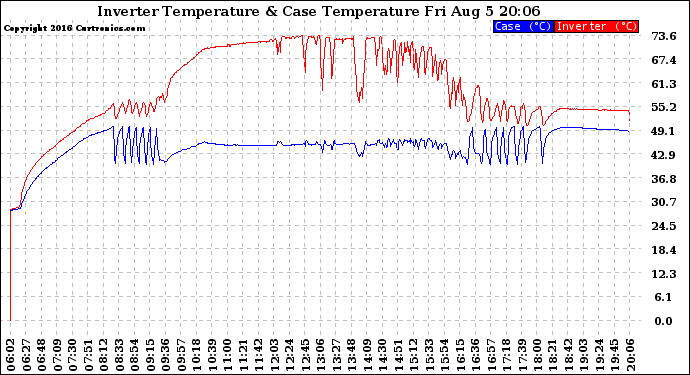 Solar PV/Inverter Performance Inverter Operating Temperature