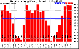 Solar PV/Inverter Performance Monthly Solar Energy Production