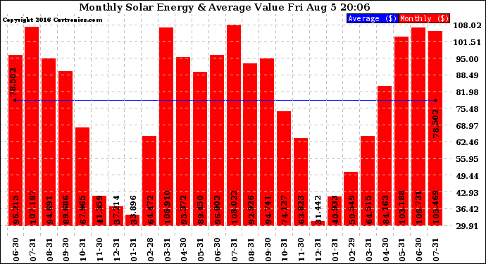 Solar PV/Inverter Performance Monthly Solar Energy Production Value