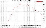 Solar PV/Inverter Performance Outdoor Temperature