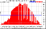 Solar PV/Inverter Performance Solar Radiation & Day Average per Minute