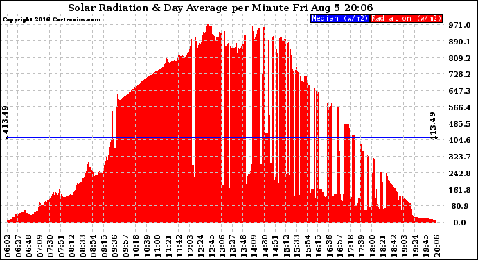 Solar PV/Inverter Performance Solar Radiation & Day Average per Minute