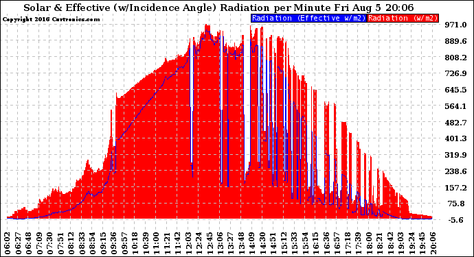 Solar PV/Inverter Performance Solar Radiation & Effective Solar Radiation per Minute