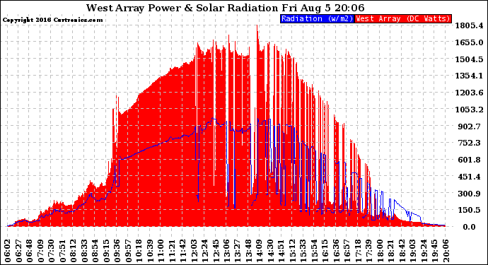 Solar PV/Inverter Performance West Array Power Output & Solar Radiation