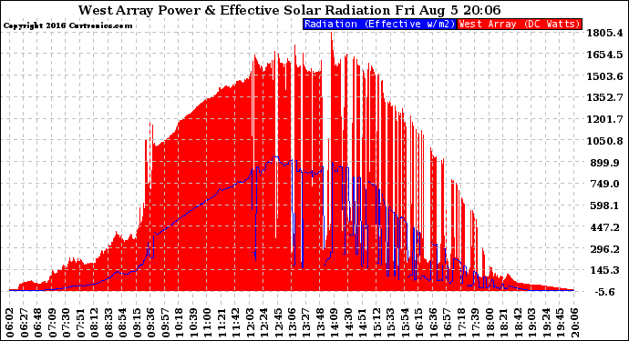 Solar PV/Inverter Performance West Array Power Output & Effective Solar Radiation