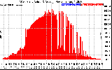 Solar PV/Inverter Performance West Array Actual & Average Power Output