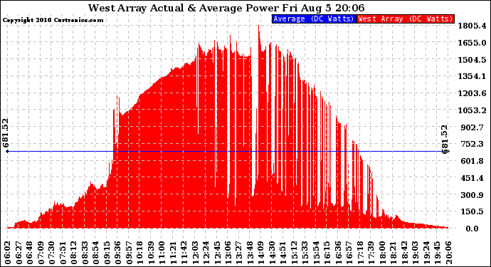 Solar PV/Inverter Performance West Array Actual & Average Power Output