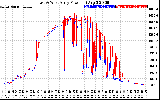 Solar PV/Inverter Performance Photovoltaic Panel Power Output