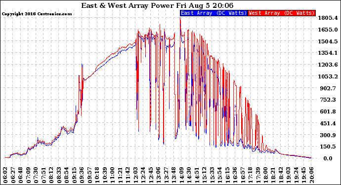 Solar PV/Inverter Performance Photovoltaic Panel Power Output