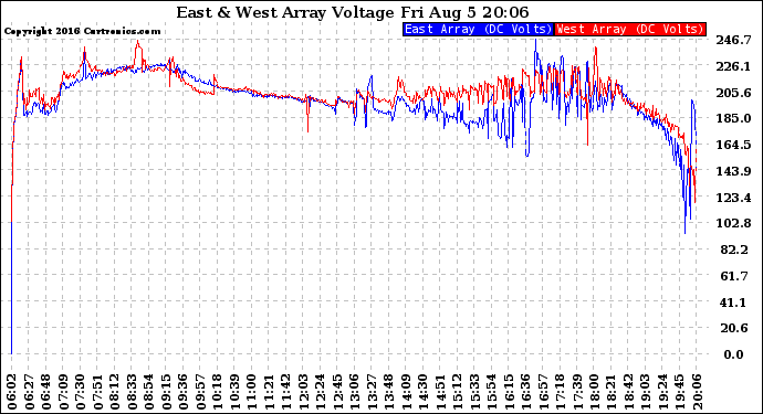 Solar PV/Inverter Performance Photovoltaic Panel Voltage Output