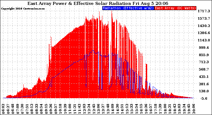 Solar PV/Inverter Performance East Array Power Output & Effective Solar Radiation