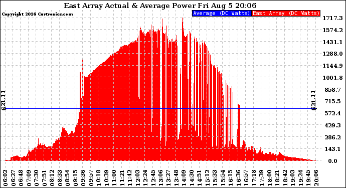 Solar PV/Inverter Performance East Array Actual & Average Power Output