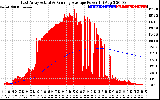 Solar PV/Inverter Performance East Array Actual & Running Average Power Output