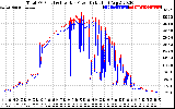 Solar PV/Inverter Performance PV Panel Power Output & Inverter Power Output