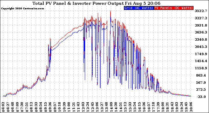 Solar PV/Inverter Performance PV Panel Power Output & Inverter Power Output