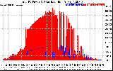 Solar PV/Inverter Performance Total PV Panel Power Output & Solar Radiation