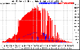 Solar PV/Inverter Performance Total PV Panel Power Output & Effective Solar Radiation