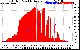 Solar PV/Inverter Performance Total PV Panel & Running Average Power Output