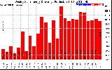 Solar PV/Inverter Performance Weekly Solar Energy Production