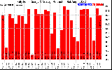 Solar PV/Inverter Performance Daily Solar Energy Production