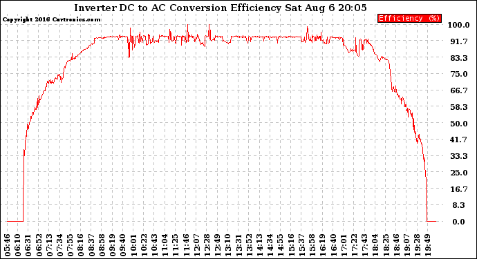 Solar PV/Inverter Performance Inverter DC to AC Conversion Efficiency