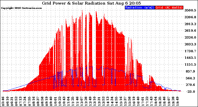 Solar PV/Inverter Performance Grid Power & Solar Radiation