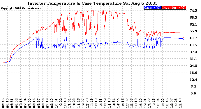 Solar PV/Inverter Performance Inverter Operating Temperature